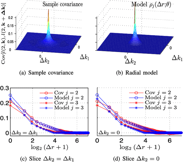 Figure 2 for Bayesian estimation of the multifractality parameter for image texture using a Whittle approximation