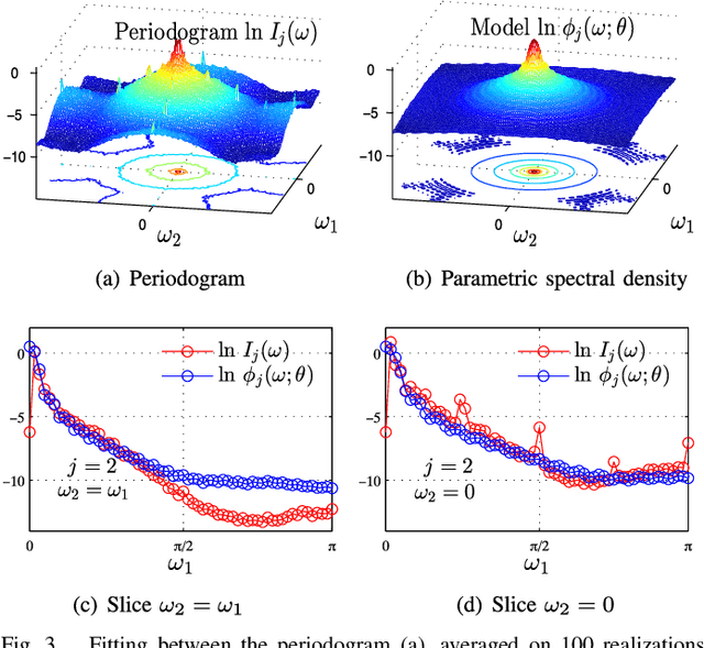 Figure 3 for Bayesian estimation of the multifractality parameter for image texture using a Whittle approximation