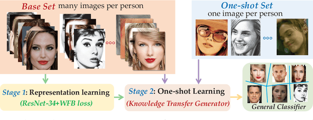 Figure 3 for Generative One-Shot Face Recognition