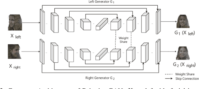 Figure 3 for Pairwise-GAN: Pose-based View Synthesis through Pair-Wise Training