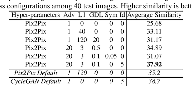 Figure 2 for Pairwise-GAN: Pose-based View Synthesis through Pair-Wise Training