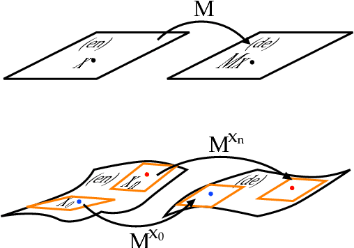 Figure 1 for Characterizing Departures from Linearity in Word Translation