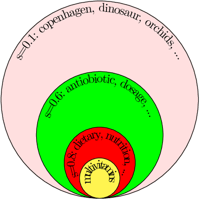 Figure 3 for Characterizing Departures from Linearity in Word Translation