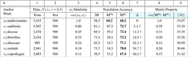 Figure 2 for Characterizing Departures from Linearity in Word Translation