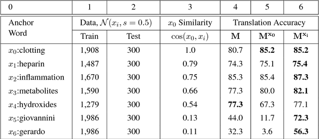 Figure 4 for Characterizing Departures from Linearity in Word Translation