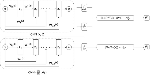 Figure 1 for Physics Informed Convex Artificial Neural Networks (PICANNs) for Optimal Transport based Density Estimation