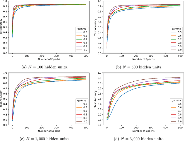 Figure 1 for Normalization effects on shallow neural networks and related asymptotic expansions