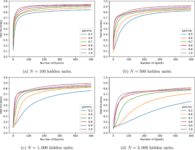 Figure 2 for Normalization effects on shallow neural networks and related asymptotic expansions