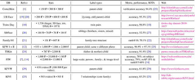 Figure 1 for Visual Kinship Recognition: A Decade in the Making