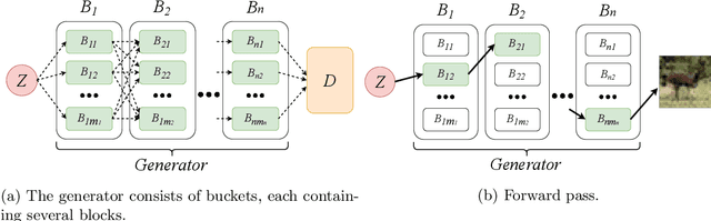 Figure 1 for RPGAN: GANs Interpretability via Random Routing
