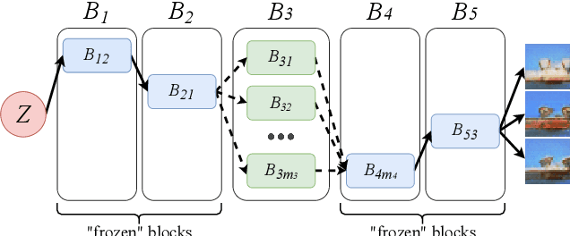 Figure 3 for RPGAN: GANs Interpretability via Random Routing
