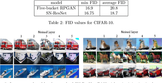 Figure 4 for RPGAN: GANs Interpretability via Random Routing