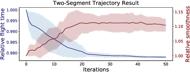 Figure 3 for Multi-Fidelity Black-Box Optimization for Time-Optimal Quadrotor Maneuvers