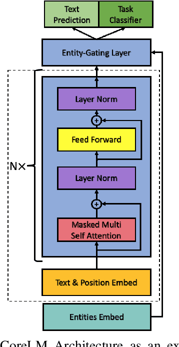 Figure 1 for CoreLM: Coreference-aware Language Model Fine-Tuning