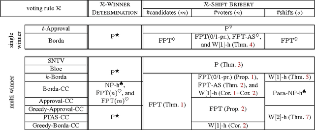 Figure 1 for Complexity of Shift Bribery in Committee Elections