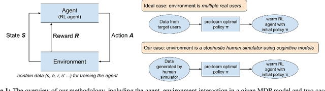 Figure 1 for Using Cognitive Models to Train Warm Start Reinforcement Learning Agents for Human-Computer Interactions