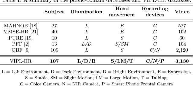 Figure 2 for VIPL-HR: A Multi-modal Database for Pulse Estimation from Less-constrained Face Video