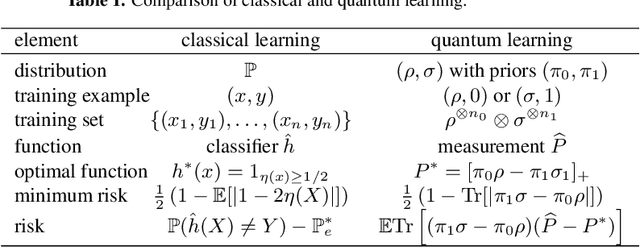 Figure 2 for Quantum learning: optimal classification of qubit states