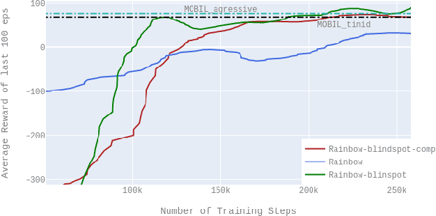 Figure 3 for A New Approach for Tactical Decision Making in Lane Changing: Sample Efficient Deep Q Learning with a Safety Feedback Reward