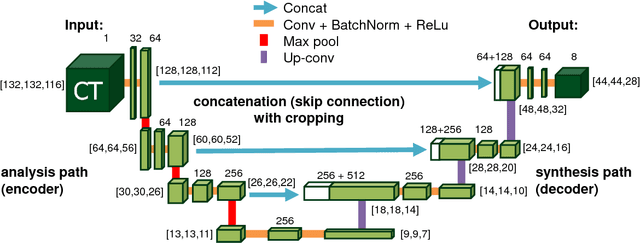 Figure 3 for An application of cascaded 3D fully convolutional networks for medical image segmentation