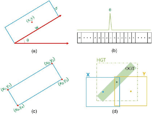 Figure 3 for Learning Oriented Remote Sensing Object Detection via Naive Geometric Computing