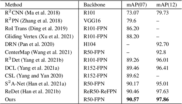 Figure 4 for Learning Oriented Remote Sensing Object Detection via Naive Geometric Computing