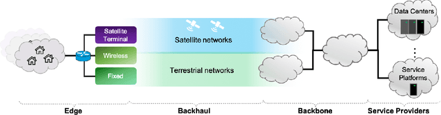 Figure 2 for Closing the Management Gap for Satellite-Integrated Community Networks: A Hierarchical Approach to Self-Maintenance