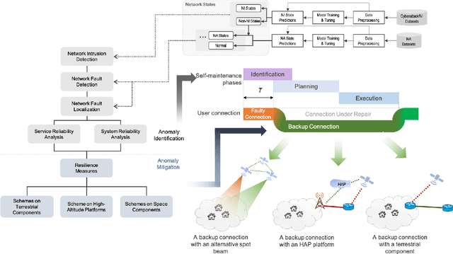 Figure 3 for Closing the Management Gap for Satellite-Integrated Community Networks: A Hierarchical Approach to Self-Maintenance