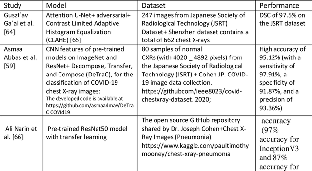Figure 4 for Computer Vision For COVID-19 Control: A Survey