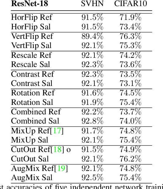 Figure 2 for Saliency Map Based Data Augmentation