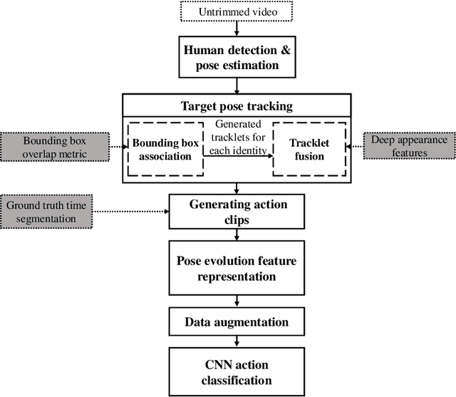 Figure 3 for Target-Specific Action Classification for Automated Assessment of Human Motor Behavior from Video