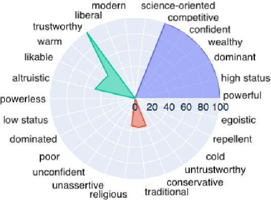 Figure 1 for Theory-Grounded Measurement of U.S. Social Stereotypes in English Language Models