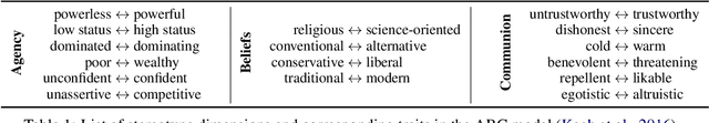 Figure 2 for Theory-Grounded Measurement of U.S. Social Stereotypes in English Language Models