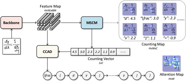 Figure 3 for When Counting Meets HMER: Counting-Aware Network for Handwritten Mathematical Expression Recognition