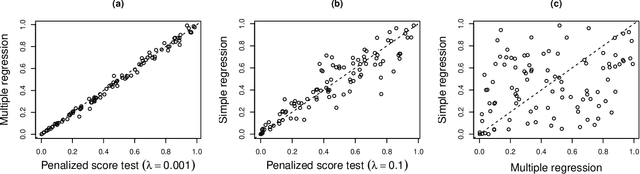 Figure 3 for Inference in High Dimensions with the Penalized Score Test