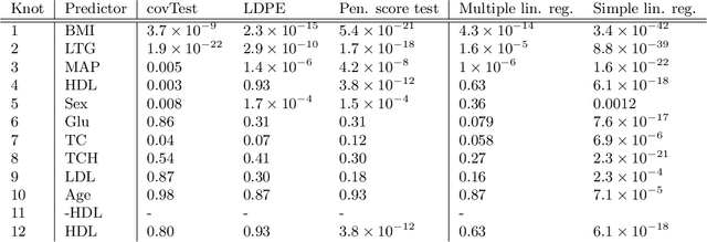 Figure 1 for Inference in High Dimensions with the Penalized Score Test
