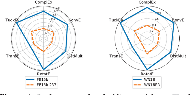 Figure 1 for Realistic Re-evaluation of Knowledge Graph Completion Methods: An Experimental Study