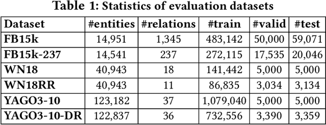 Figure 2 for Realistic Re-evaluation of Knowledge Graph Completion Methods: An Experimental Study