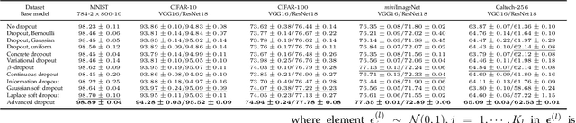 Figure 2 for Advanced Dropout: A Model-free Methodology for Bayesian Dropout Optimization