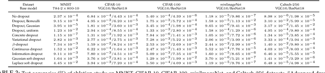 Figure 4 for Advanced Dropout: A Model-free Methodology for Bayesian Dropout Optimization