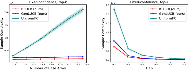 Figure 3 for Combinatorial Pure Exploration with Bottleneck Reward Function and its Extension to General Reward Functions