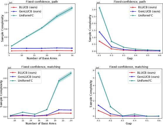 Figure 1 for Combinatorial Pure Exploration with Bottleneck Reward Function and its Extension to General Reward Functions