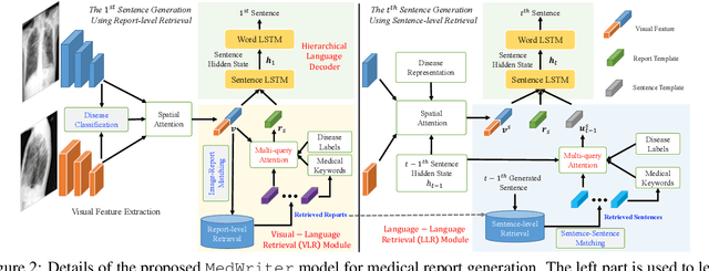 Figure 3 for Writing by Memorizing: Hierarchical Retrieval-based Medical Report Generation