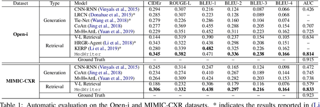 Figure 2 for Writing by Memorizing: Hierarchical Retrieval-based Medical Report Generation