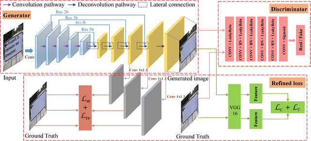 Figure 3 for EnsNet: Ensconce Text in the Wild