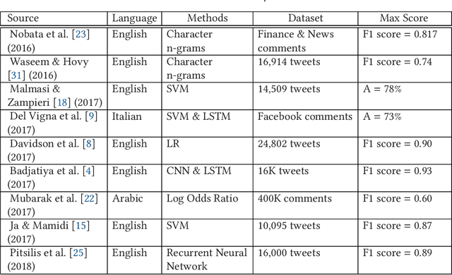 Figure 1 for Hate Speech Detection in Roman Urdu