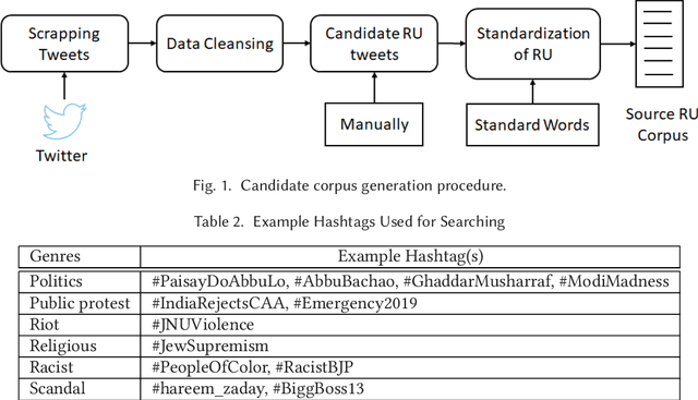 Figure 2 for Hate Speech Detection in Roman Urdu
