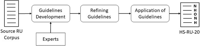 Figure 3 for Hate Speech Detection in Roman Urdu