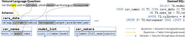 Figure 1 for RAT-SQL: Relation-Aware Schema Encoding and Linking for Text-to-SQL Parsers