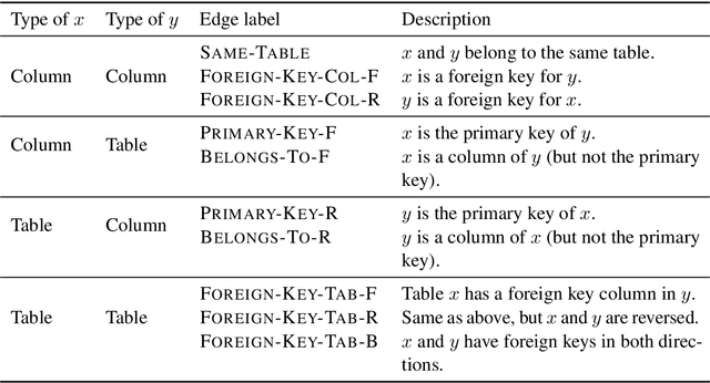 Figure 2 for RAT-SQL: Relation-Aware Schema Encoding and Linking for Text-to-SQL Parsers